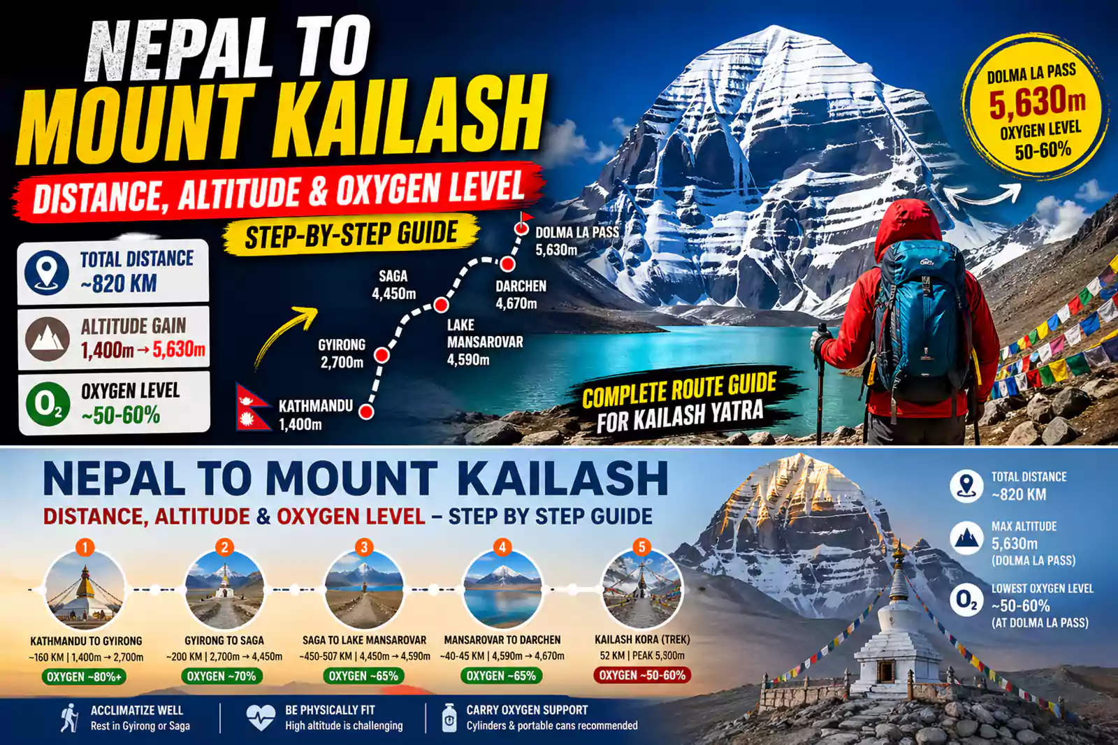 Nepal to Mount Kailash Distance, Altitude, and Oxygen Level
